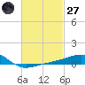Farmdale, East Bay tide chart for Thursday, February 27, 2025