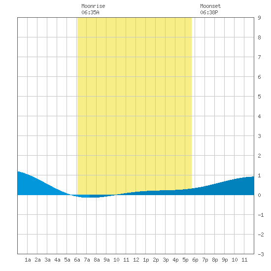 Farmdale, East Bay tide chart for Friday, February 28, 2025
