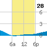 Farmdale, East Bay tide chart for Friday, February 28, 2025