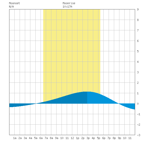 Farmdale, East Bay tide chart for Tuesday, February 4, 2025