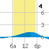 Farmdale, East Bay tide chart for Tuesday, February 4, 2025