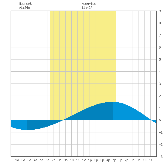 Farmdale, East Bay tide chart for Thursday, February 6, 2025
