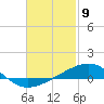 Farmdale, East Bay tide chart for Sunday, February 9, 2025