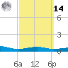Farmdale, East Bay tide chart for Friday, March 14, 2025