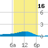 Farmdale, East Bay tide chart for Sunday, March 16, 2025