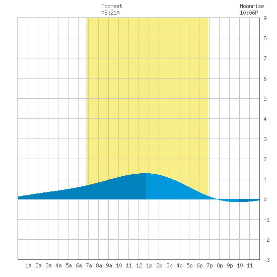 Farmdale, East Bay tide chart for Monday, March 17, 2025