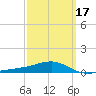 Farmdale, East Bay tide chart for Monday, March 17, 2025