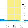 Farmdale, East Bay tide chart for Saturday, March 1, 2025