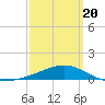 Farmdale, East Bay tide chart for Thursday, March 20, 2025