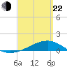 Farmdale, East Bay tide chart for Saturday, March 22, 2025