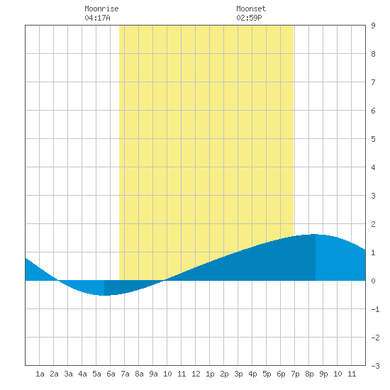 Farmdale, East Bay tide chart for Tuesday, March 25, 2025