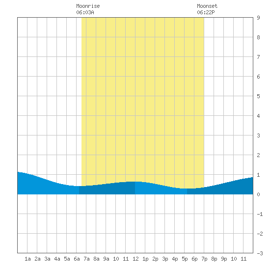 Farmdale, East Bay tide chart for Friday, March 28, 2025