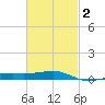 Farmdale, East Bay tide chart for Sunday, March 2, 2025