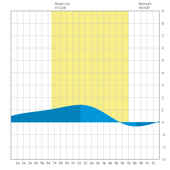 Farmdale, East Bay tide chart for Sunday, March 30, 2025