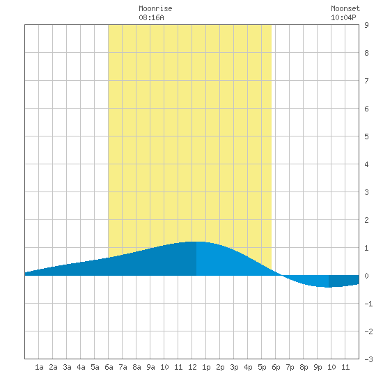 Farmdale, East Bay tide chart for Monday, March 3, 2025