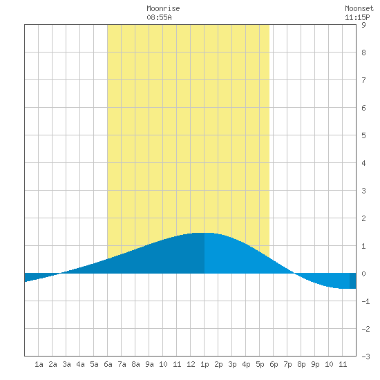 Farmdale, East Bay tide chart for Tuesday, March 4, 2025