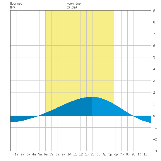 Farmdale, East Bay tide chart for Wednesday, March 5, 2025