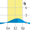 Farmdale, East Bay tide chart for Wednesday, March 5, 2025