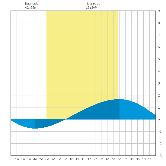 Farmdale, East Bay tide chart for Saturday, March 8, 2025