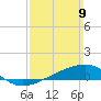 Farmdale, East Bay tide chart for Sunday, March 9, 2025
