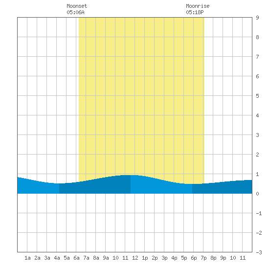 Farmdale, East Bay tide chart for Thursday, April 10, 2025