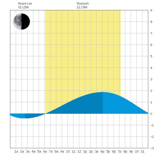 Farmdale, East Bay tide chart for Sunday, April 20, 2025