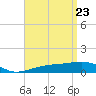 Farmdale, East Bay tide chart for Wednesday, April 23, 2025