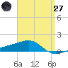 Farmdale, East Bay tide chart for Sunday, April 27, 2025