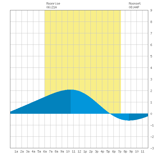 Farmdale, East Bay tide chart for Monday, April 28, 2025