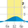 Farmdale, East Bay tide chart for Wednesday, April 2, 2025