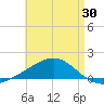 Farmdale, East Bay tide chart for Wednesday, April 30, 2025
