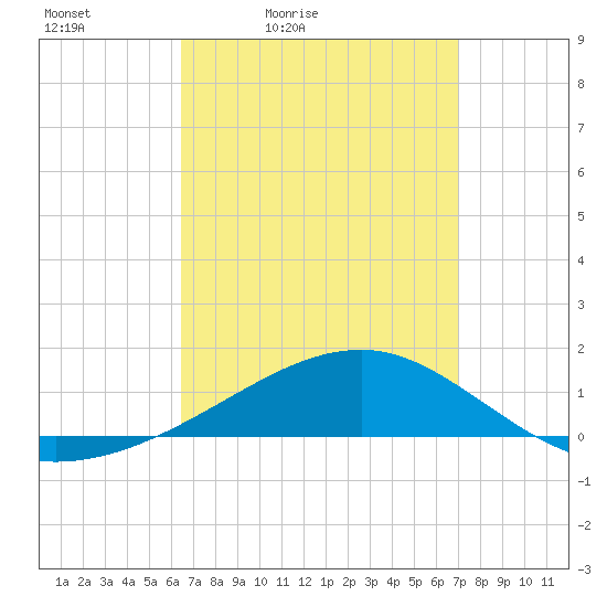 Farmdale, East Bay tide chart for Thursday, April 3, 2025