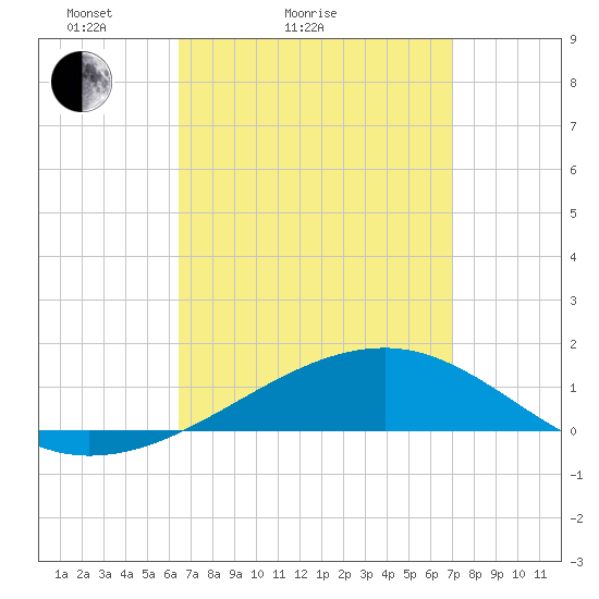 Farmdale, East Bay tide chart for Friday, April 4, 2025