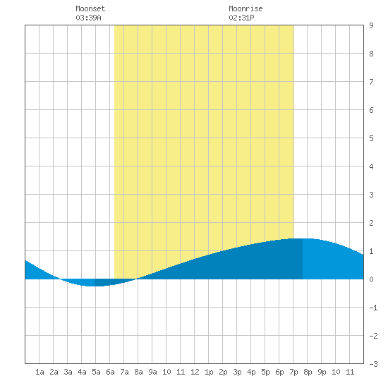 Farmdale, East Bay tide chart for Monday, April 7, 2025