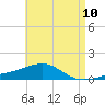Farmdale, East Bay tide chart for Saturday, May 10, 2025