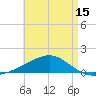 Farmdale, East Bay tide chart for Thursday, May 15, 2025
