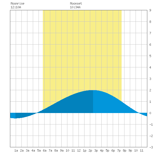 Farmdale, East Bay tide chart for Sunday, May 18, 2025