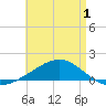 Farmdale, East Bay tide chart for Thursday, May 1, 2025