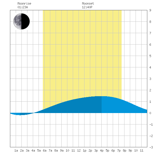 Farmdale, East Bay tide chart for Tuesday, May 20, 2025