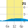 Farmdale, East Bay tide chart for Wednesday, May 21, 2025