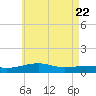 Farmdale, East Bay tide chart for Thursday, May 22, 2025