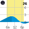 Farmdale, East Bay tide chart for Monday, May 26, 2025