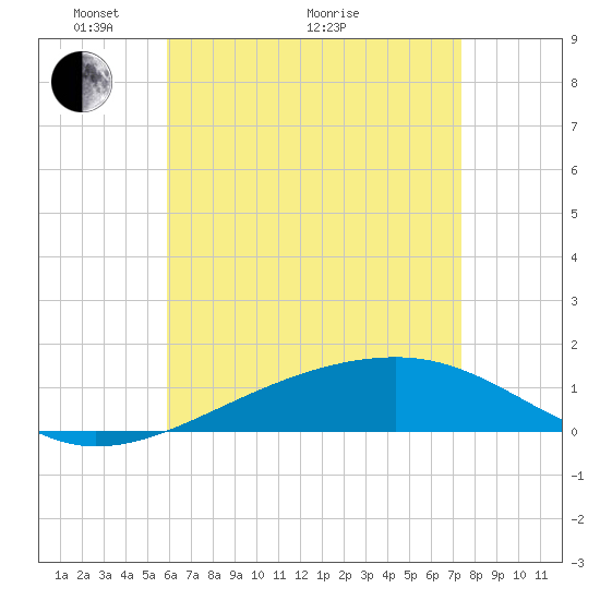Farmdale, East Bay tide chart for Sunday, May 4, 2025