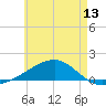 Farmdale, East Bay tide chart for Friday, June 13, 2025