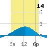 Farmdale, East Bay tide chart for Saturday, June 14, 2025