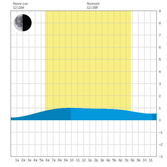 Farmdale, East Bay tide chart for Wednesday, June 18, 2025