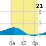 Farmdale, East Bay tide chart for Saturday, June 21, 2025
