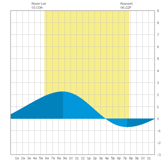 Farmdale, East Bay tide chart for Monday, June 23, 2025