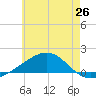 Farmdale, East Bay tide chart for Thursday, June 26, 2025