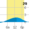Farmdale, East Bay tide chart for Sunday, June 29, 2025
